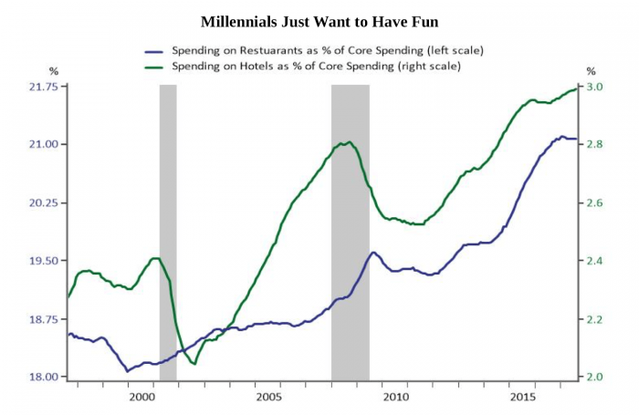 Millenials Just want to have fun - Spending on Restaurants as % of core spending vs spending on hotels as % of core spending