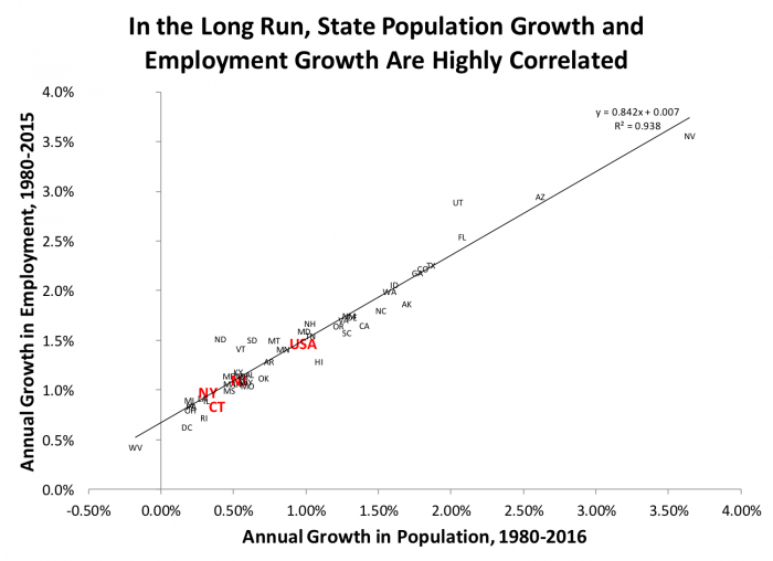 In the long run, state population growth and employment growth are highly correlated
