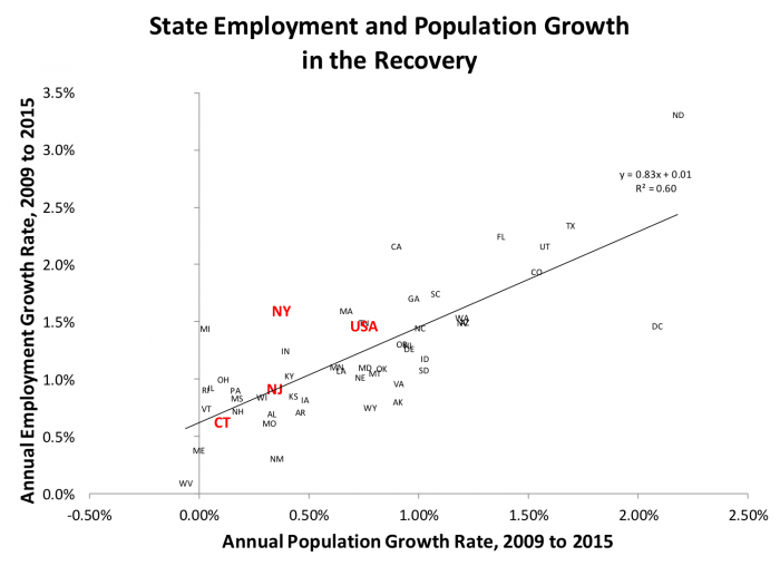 State employment and population growth in the recovery