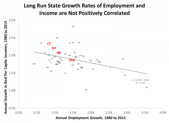 Long run state growth rates of employment and income are not positively correlated