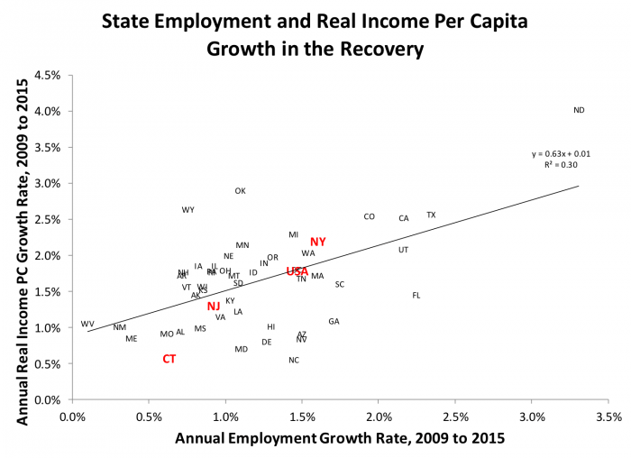 State employment and real income per capita growth in the recovery