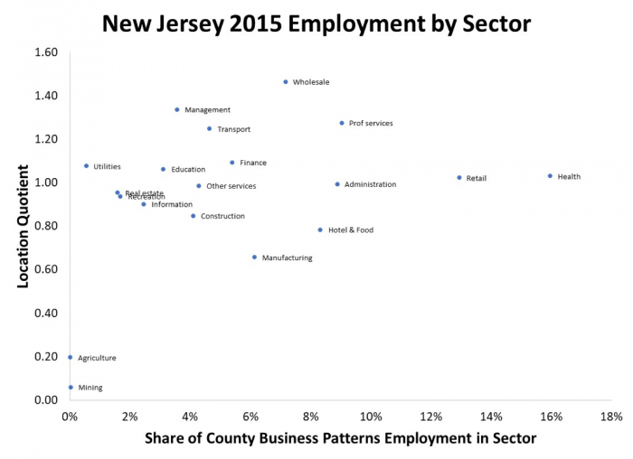 New Jersey 2015 Employment by sector