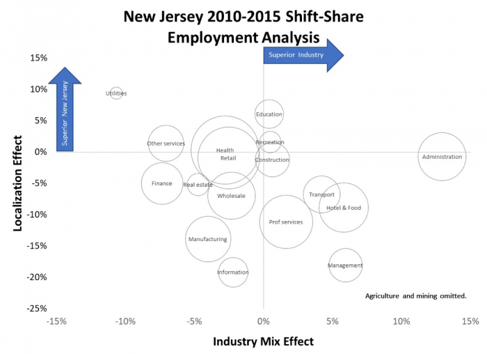 New Jersey 2010-2015 shift-share employment analysis