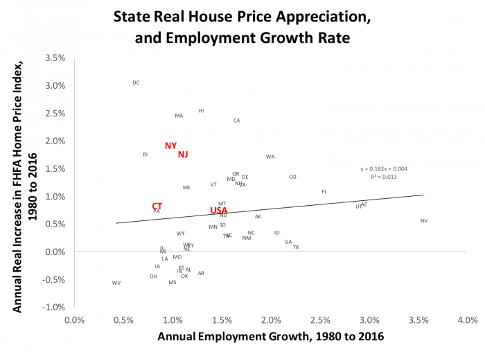 State real house price appreciation and employment growth rate