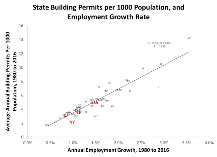 State building permits per 1000 population, and employment growth rate