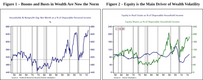 Figure 1: Booms and busts in wealth are now the norm. Figure 2: Equity is the main driver of wealth volatility