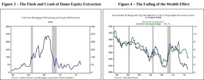 Figure 3: The flash and crash of home equity extraction. Figure 4: The fading of the wealth effect