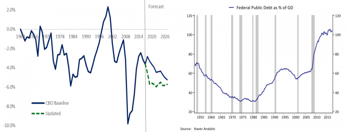 Two line graphs. One showing CBO Baseline from 1960 forecasted to 2026 and the other shows Federal Public Debt as % of GD