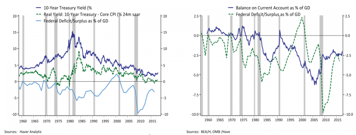 First graph: 10 year treasury yield vs real yield core cpi vs federal deficit/surplus. Second Graph: Balance on current account as % of GD vs Federal deficit/surplus as % of GD