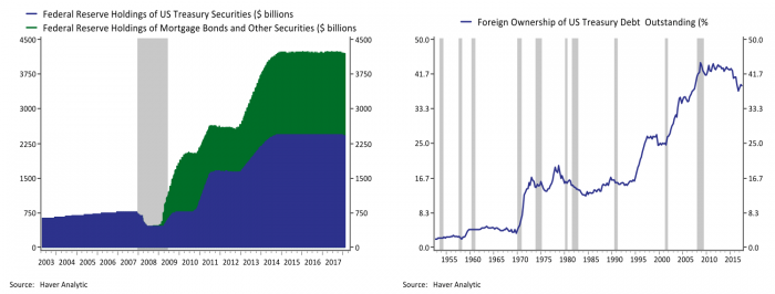 First graph: Federal reserve holdings of US Treasury Securities vs federal reserve holdings of mortgage bonds and other securities