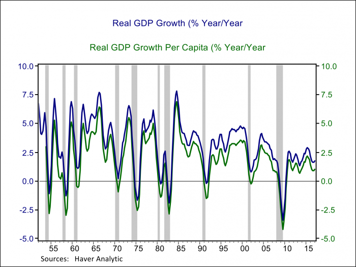 Real GDP Growth (% Year/Year) vs Real GDP Growth Per Capita (% Year/Year)