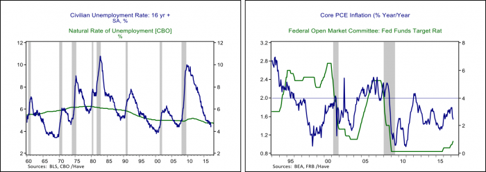 First Graph: Civilian unemployment rate vs Natural rate of unemployment. Second Graph: Core PCE Inflation vs Federal open market committee - fed funds target rate