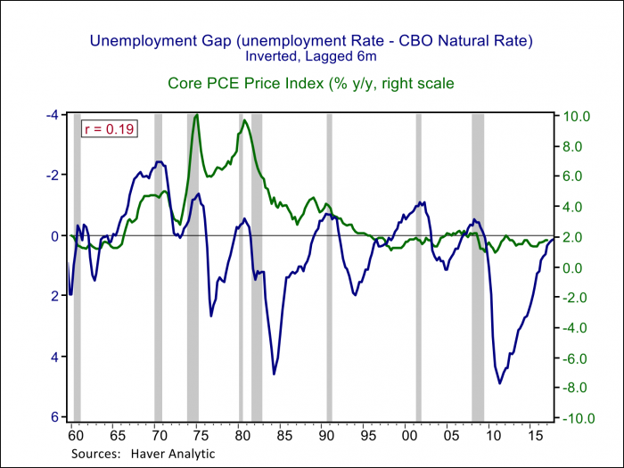 Unemployment gap vs Core PCE price index