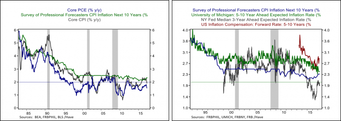 First Graph: Core PCE vs Survey of professional forecasters CPI inflation next 10 years vs Core CPI. Second Graph: Survey of professional forecasters cpi inflation next 10 years vs university of Michigan 5-10 year ahead expected inflation rate vs NY fed median 3 year ahead expected inflation rate vs US inflation compensation forward rate 5-10 years