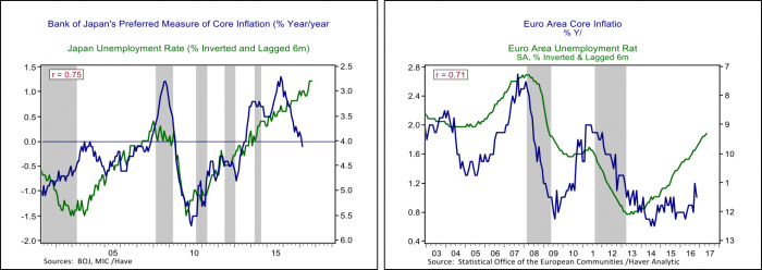 First Graph: Bank of Japan's Preferred Measure of Core Inflation vs Japan Unemployment Rate. Second Graph: Euro Area Core Inflation vs Euro Area Unemployment Rate