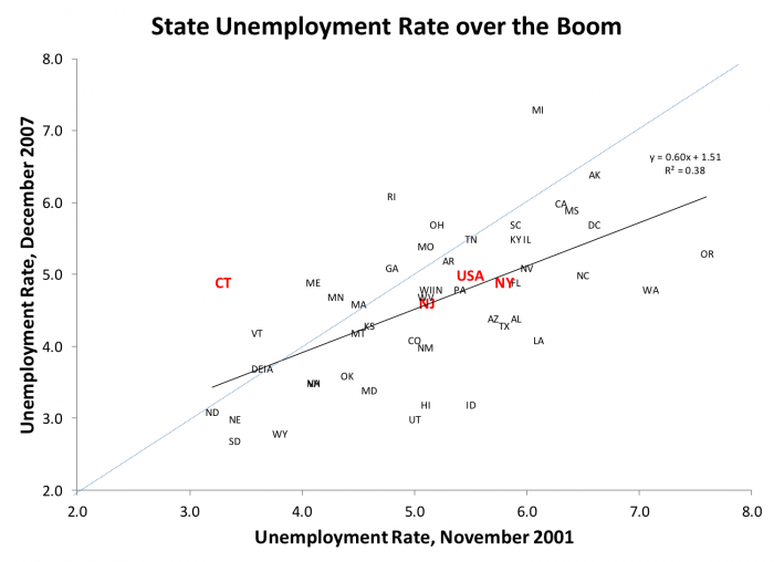 State unemployment rate over the boom