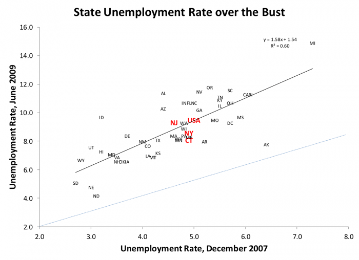 State unemployment rate over the bust