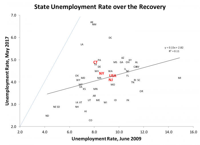 State unemployment rate over the recovery