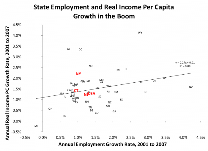 State employment and real income per capita growth in the boom