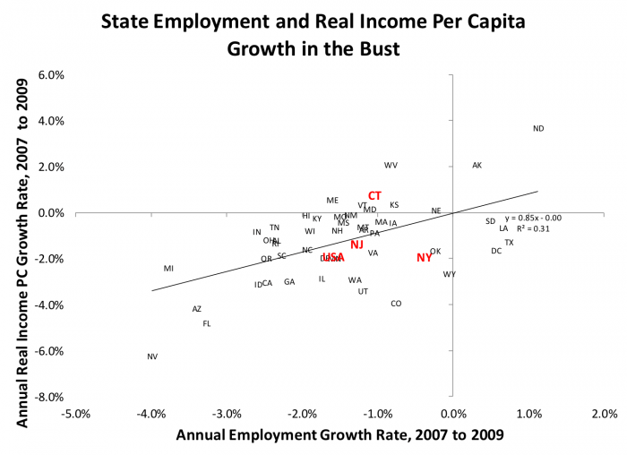State employment and real income per capita growth in the bust