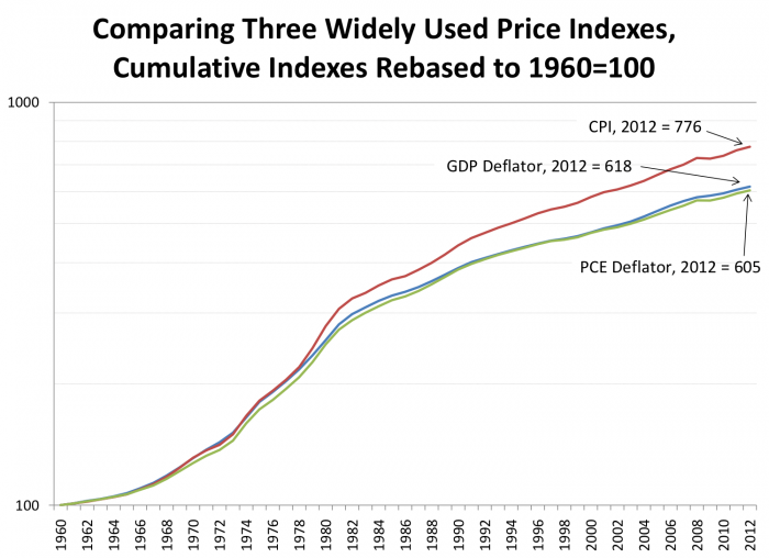 Comparing three widely used price indexes, cumulative indexes rebased to 1960=100