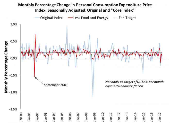 Monthly percentage change in personal consumption expenditure price index, seasonally adjusted: original and "core index"