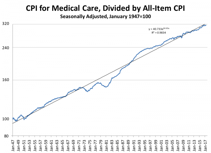 CPI for medical care, divided by all-item CPI, seasonally adjusted, January 1947=100