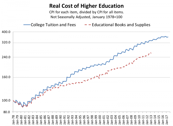 Real cost of education 