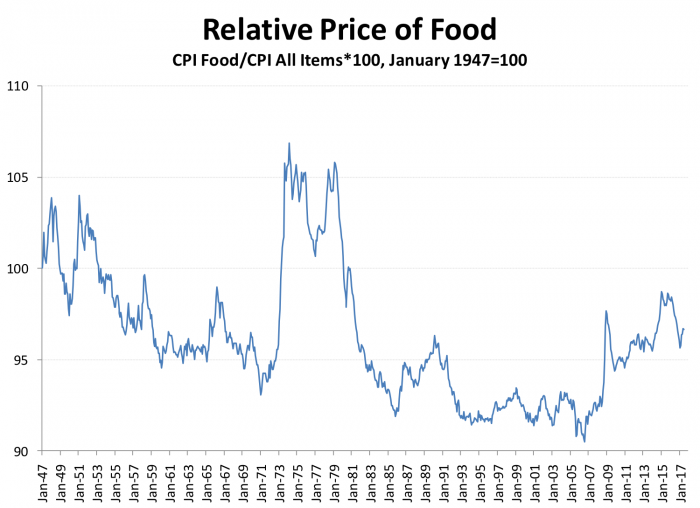 Relative price of food 
