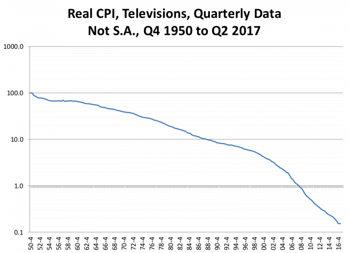 Real CPI, Televisions, Quarterly Data Not S.A., Q4 1950 to Q2 2017