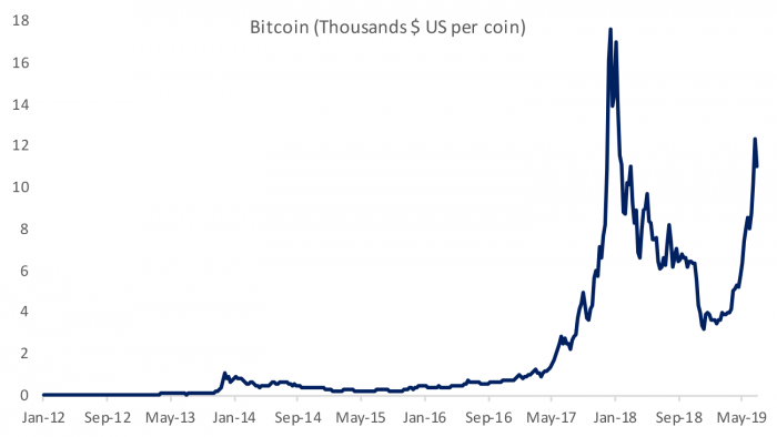Figure 4: Bitcoin’s Volatility is a Barrier to Serving as a Currency