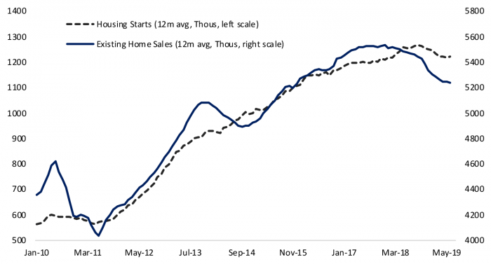Figure 2: Home Construction and Sales Have Declined Over the Past Year
