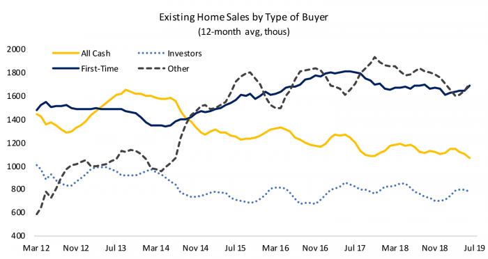 Figure 4: Housing Demand Has Slowed Across Different Types of Buyers