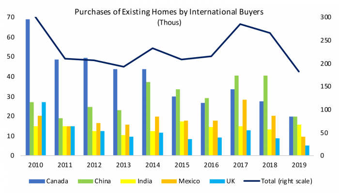 Figure 5: International Demand for US Housing Has Fallen Sharply