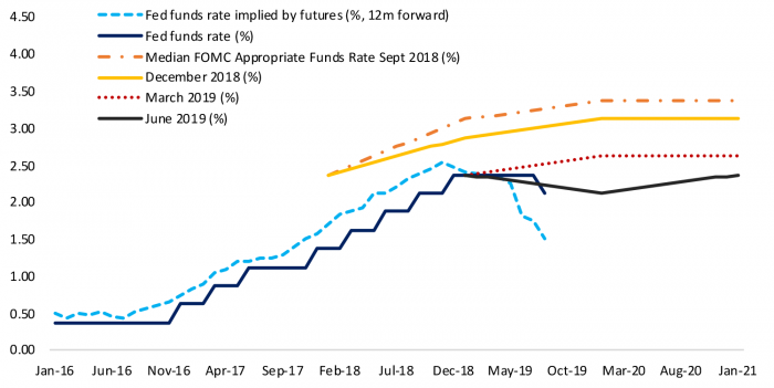 Figure 1: The Fed has Shifted from Rate Hikes to Rate Cuts as 2019 Progressed