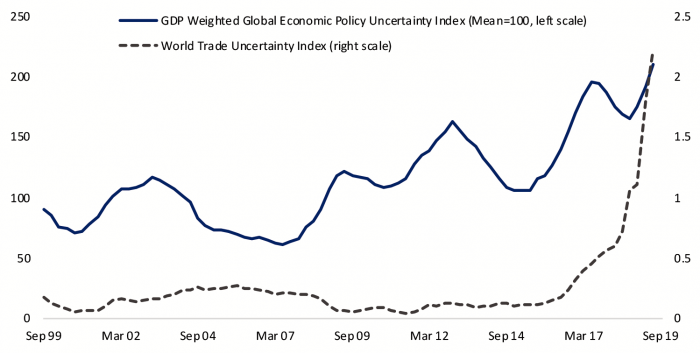 Figure 2: Rising Policy Uncertainty Could Dampen Investment, Hiring and Spending