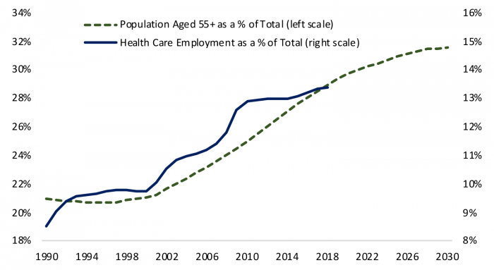 Figure 1: An Aging Population Means a Greater Share of the Economy Employed in Health Care