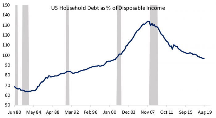 Figure 4: Households Continue to Borrow More Slowly Than Their Income is Rising