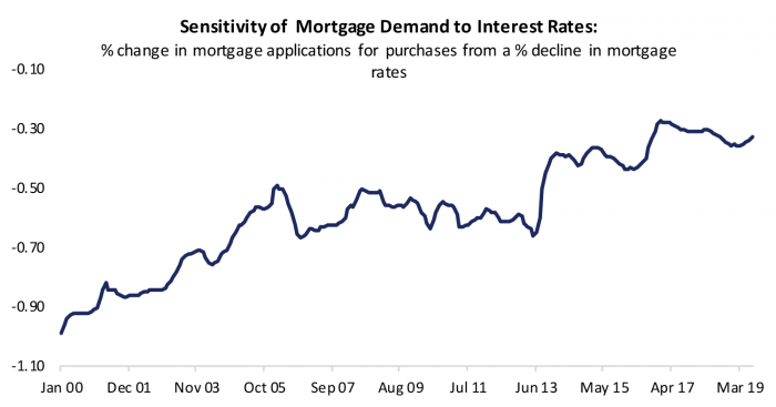 Figure 5: Demand for Mortgages has Become Less Sensitive to Interest Rates