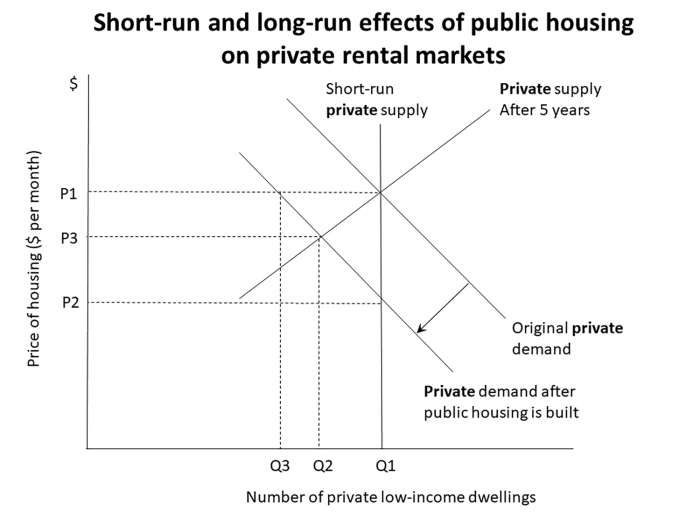 Short-run and long-run effects of public housing on private rental markets 