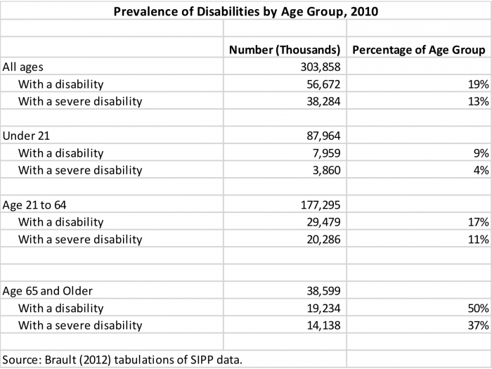 Prevalence of disabilities by age group, 2010  