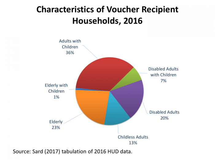 Characteristics of voucher recipient households, 2016 