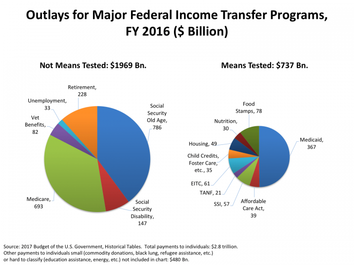 Outlays for major federal income transfer programs, FY 2016 ($billion) 