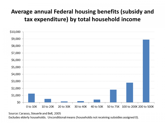 Average annual federal income benefits (subsidy and tax expenditure) by total household income 