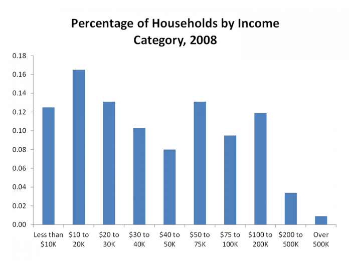 Percentage of households by income category, 2008 