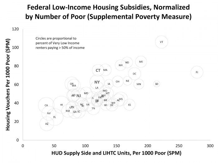 Federal low-income housing subsidies, normalized by number of poor (supplemental poverty measure) 