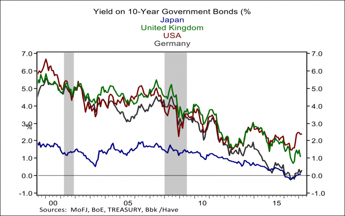 Yield on 10-year government bonds (% Japan, UK, USA, Germany)