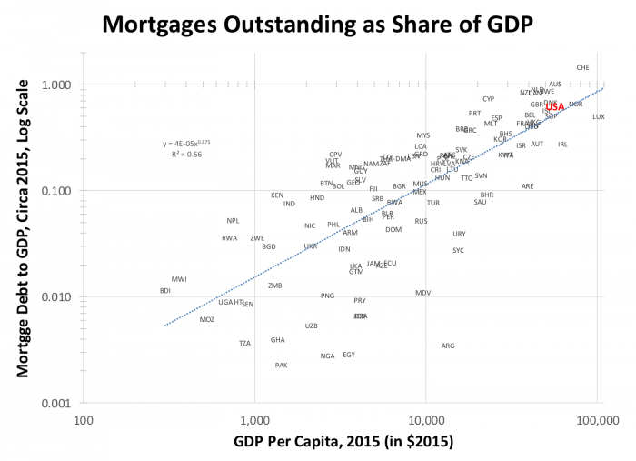 Mortgages outstanding as share of GDP
