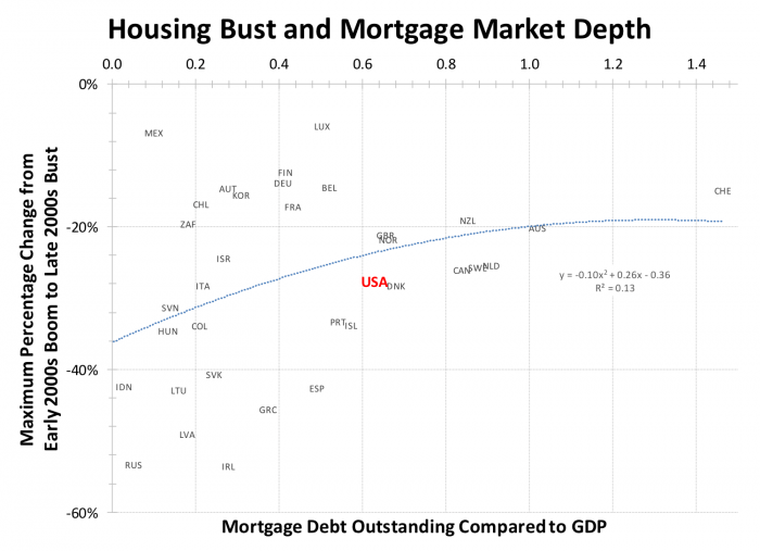 Housing bust and mortgage market depth 