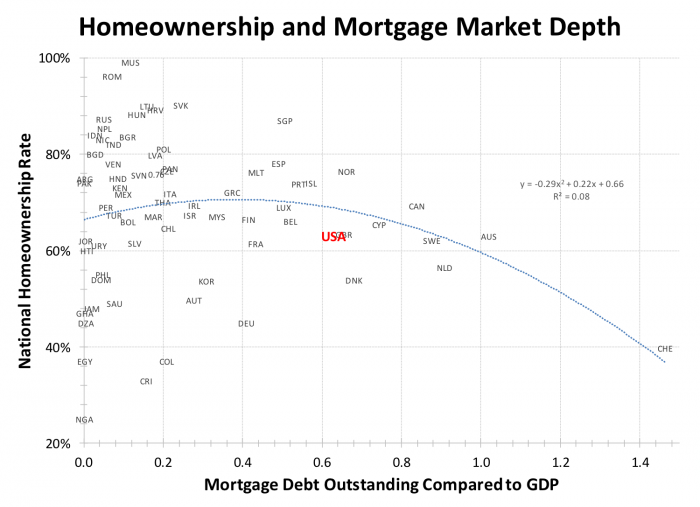 homeownership and mortgage market depth 